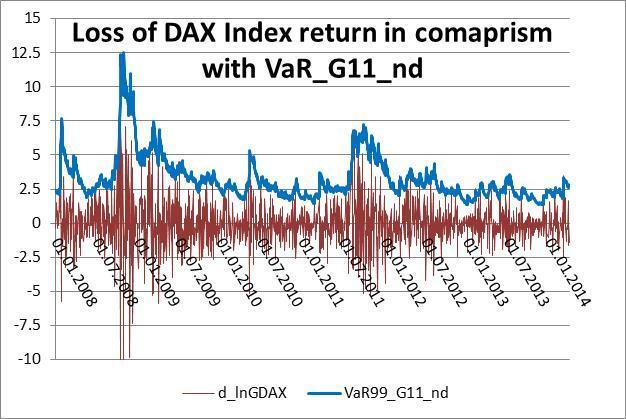 process Figure 8: Observed losses of DAX index compare to estimated 1