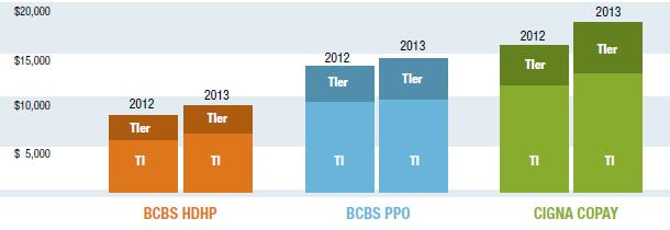 Medical insurance costs PPO and Cigna are the higher cost options for TIers as well as TI Cigna Copay costs 2x the expected cost of the HDHP Total cost to TIers ($$ out of pocket) is much lower in