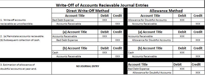 Revised Summer 2018 Chapter 8 Review 3 LO 2: Describe how companies value accounts receivable and record their disposition. VALUING ACCOUNTS RECEIVABLE Current asset on the balance sheet.