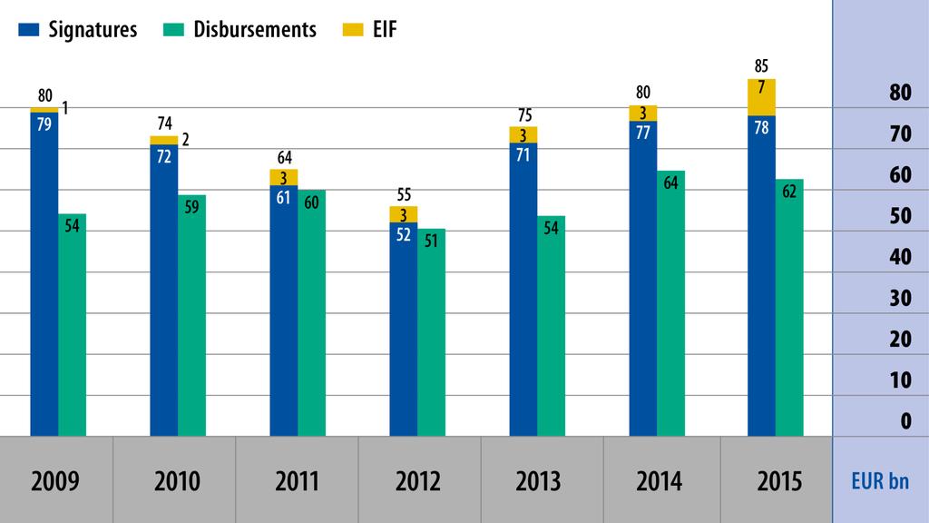 EIB Group track record: over EUR 500bn lent