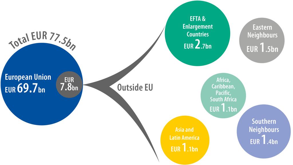 EIB Lending in 2015: EUR 78bn (EIB