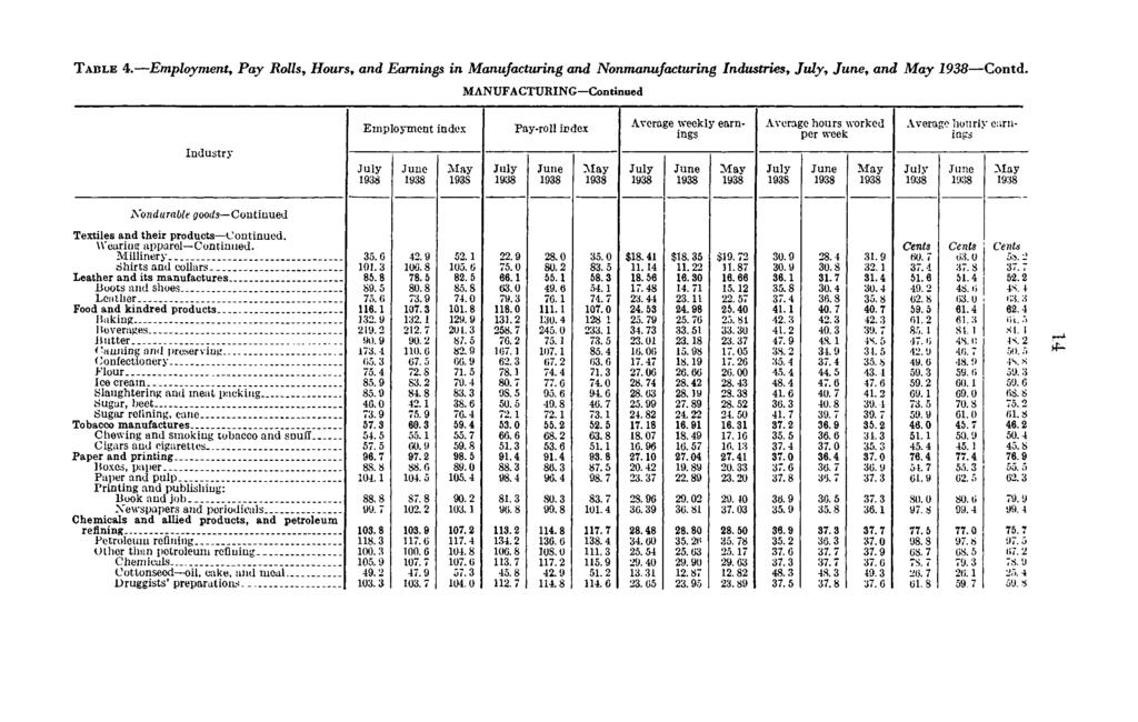 TABLE 4. Employment, Pay Rolls, Hours, and Earnings in Manufacturing and Nonmanufacturing Industries,,, and May Contd.