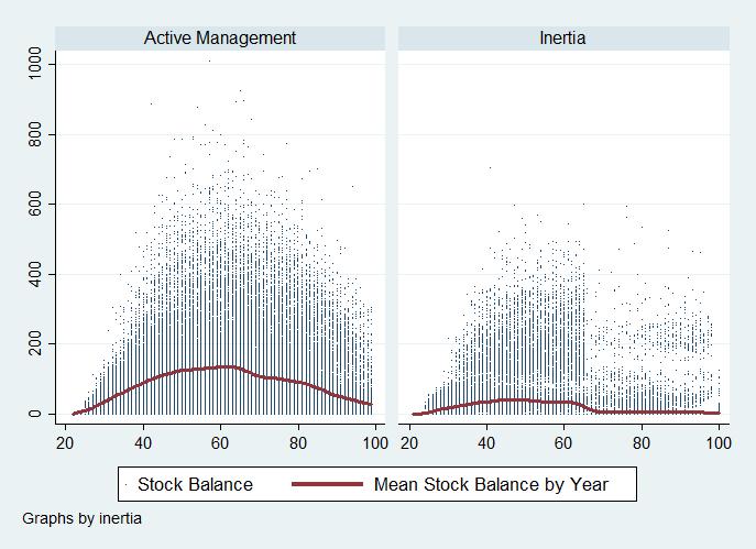 50 Figure 3: Scatter Plot of Stock Balances Conditional on Portfolio Management Method: No Delegation Option Notes: This figure shows a scatterplot of stock balances depending on whether the investor
