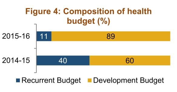 in 2014-15. In 2015-16 the budget absorption rate further increased to 75 per cent, mainly on account of better adherence to budget timelines.
