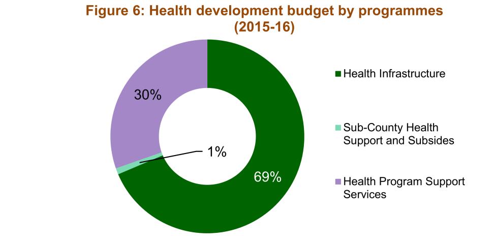 Figure 5: Health expenditure and absorption rates Source: Budget allocation is from COB data 2015-16 (revised on March 2016) The actual health spending by the county was Ksh 1.