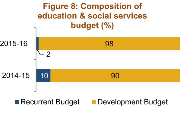 As for the composition of the budget, it had been highly skewed towards development activities as the recurrent and development budget ratio was 10:90 in 2014-15 and 2:98 in 2015-2016 (Figure 8).