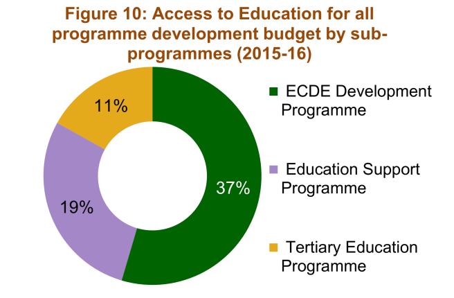 Source: Budget allocation is from COB data 2015-16 (revised on March 2016) Among the programmes, access to education for all programme was allocated 67 per cent of the total education development