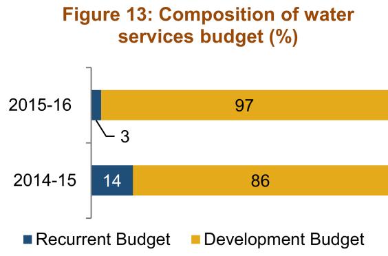 In 2014-15, the county government allocated Ksh 1.1 billion for water services, representing 9 per cent of its total budget.