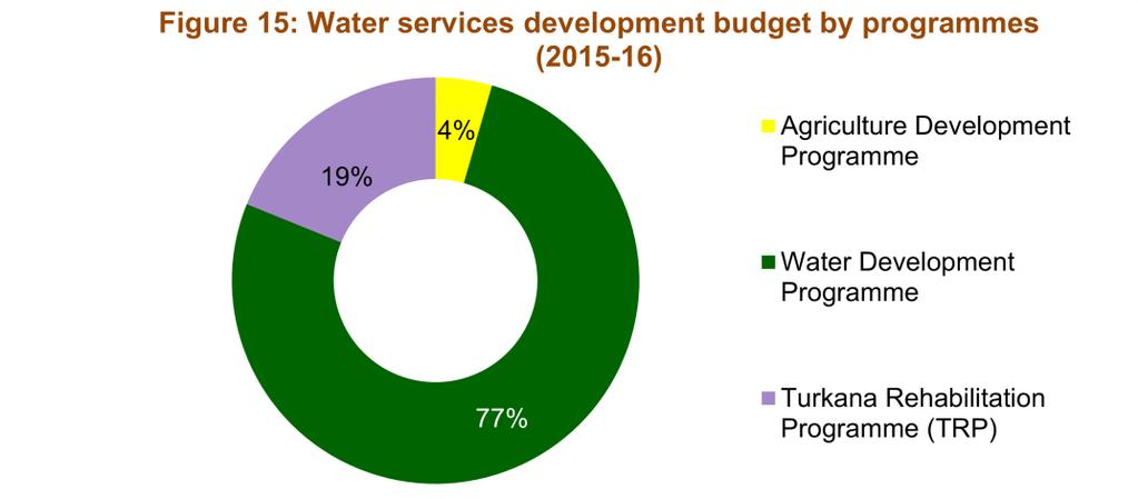 Figure 14: Water services expenditure and absorption rates From 2014-15 to 2015-16, overall absorption of water budget significantly rose from 48 per cent to 75 per cent