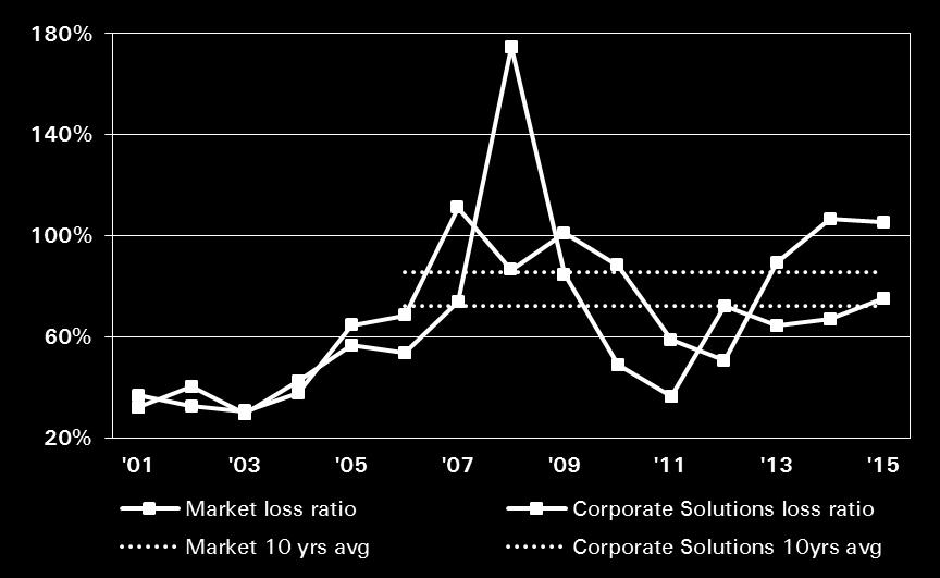 61% Corporate Solutions 18% Outperformance Note: Swiss Re acquired GEIS in 2006; for the years 2001-2006 combined