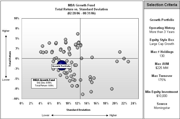 MBA Growth Fund vs.