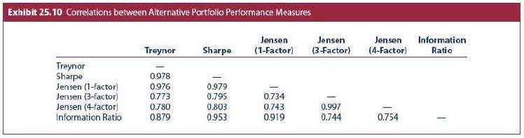 Comparing Risk-Adjusted Performance Measures for 30 Selected Mutual Funds The following chart summarizes the rank order correlation coefficients between the Sharpe, Treynor, Jensen (1-factor,