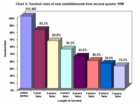 Source: Knaup, Amy and Merissa Piazza. Characteristics of Survival: Longevity of Business Establishments in the Business Employment Dynamics Data: Extensions, December 2006. VI.