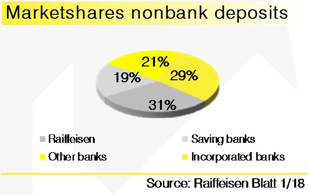 Raiffeisen Banking Group in Austria Consolidated Total Amounts Sep.