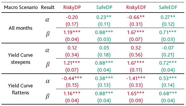 CAPM regression results based on sign of the change in the slope of the Treasury yield curve Standard errors are shown in