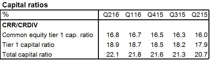 Second Quarter Results 2016 12(63) Other information Capital position and risk exposure amount, REA Nordea Group s Basel III Common equity tier 1 (CET1) capital ratio increased 10 bps in the quarter