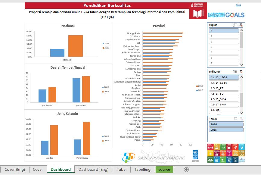 Draft of Visualization of Indonesia s SDGs Indicators (1) The Dashboard is