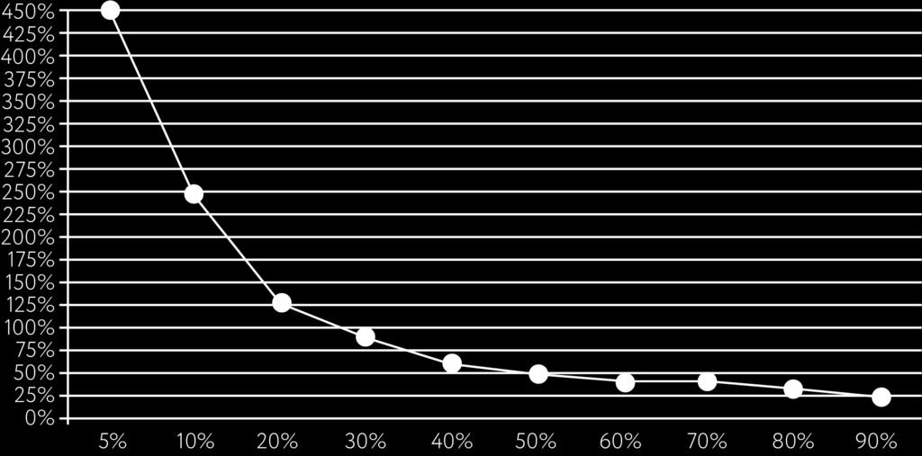 The third graph demonstrates the relationship between the size of the compensation payment to each participant (vertically) and the percentage of transactions closed with loss (horizontally).