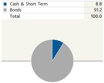The following charts provide a breakdown of the holdings of the Bond Fund as at January 31, 2016. This breakdown will change from time to time.