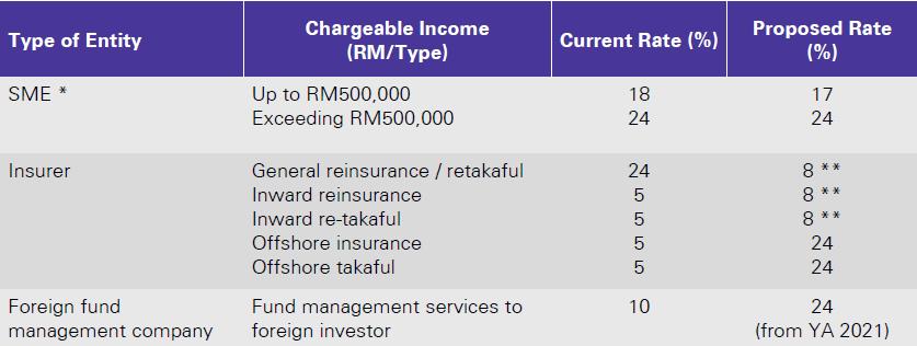 Changes in Tax Rate and Stamp Duty Rate 1 Corporate Income Tax Rate * SME refers to a company resident and incorporated in Malaysia which has a paid-up capital in respect