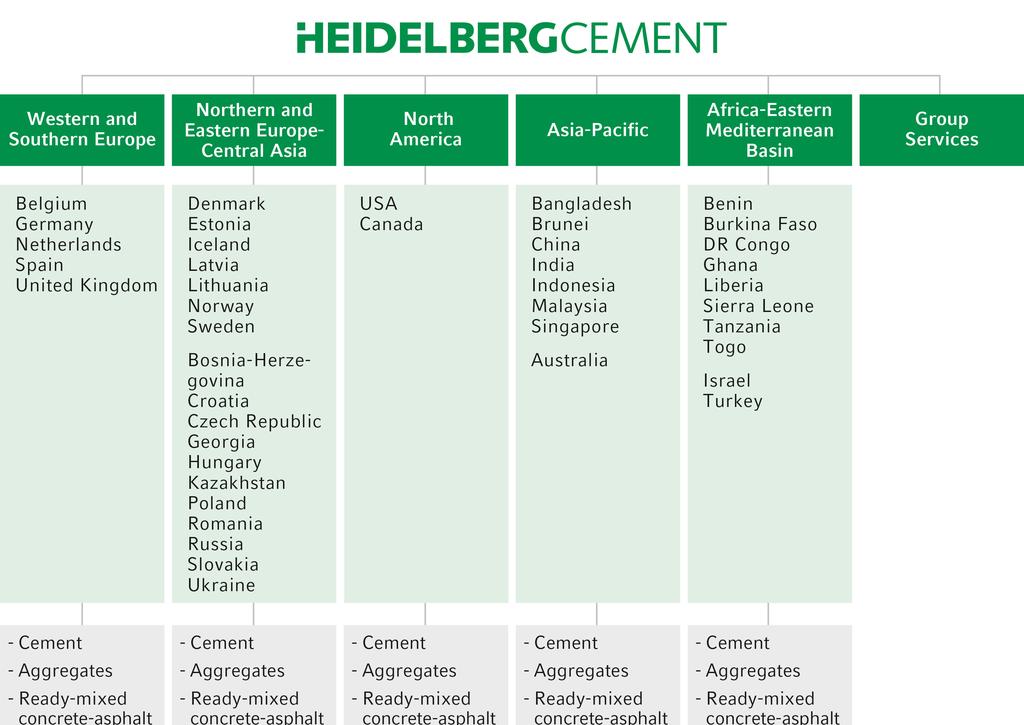 The management of the plants in the countries within these Group areas are under country management for the respective country and manufacture and distribute HC Group s various products under