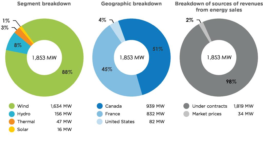 Capacity Profile Wind and hydro