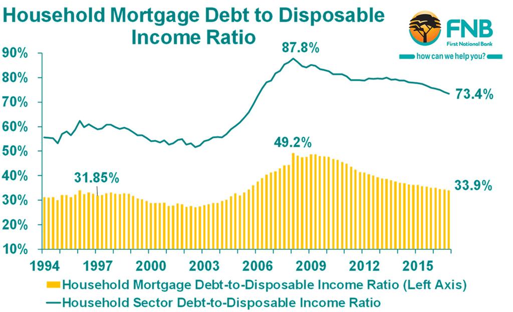 And the Mortgage Debt-to-Disposable Income Ratio continues the declining trend From a high of 49.