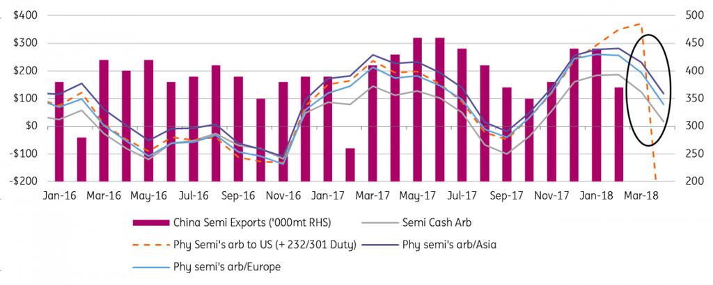 Norrowing export arbs to provide support LME prices have fallen 12% year-to-date compared to only 5% to prices in Shanghai (in USD, ex- VAT).