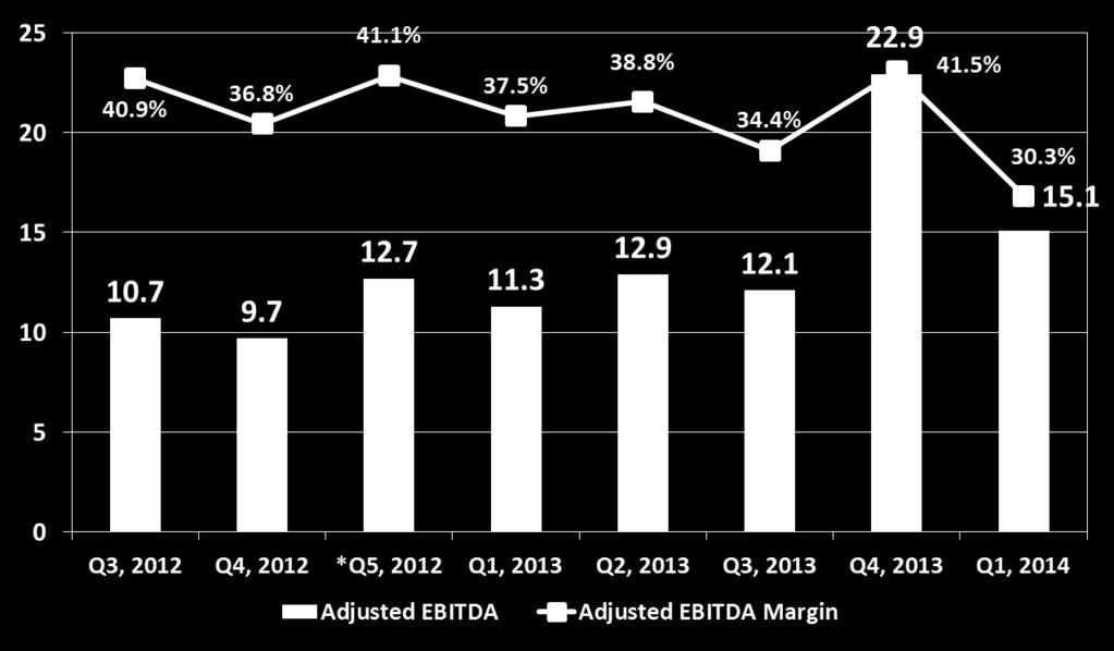 Adjusted EBITDA ($) & Margin (%) Trend MILLION $ 1 1 * Q5 due to the fiscal year change in 2012.