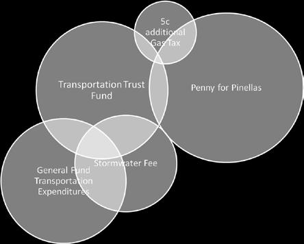 The discussion of Storm (Surface) Water and Transportation Trust Fund demonstrated the interdependencies of the issues. It is illustrated in the following graphic.