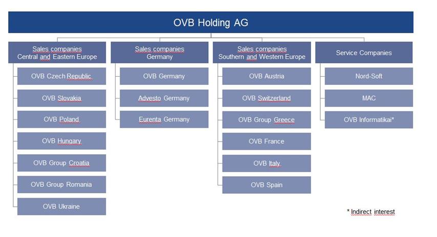 Alexander Tourneau Winfried Spies Cologne based OVB was founded in 1970 and is therefore one of the first independent financial advisors being active in Germany.