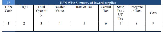 13. Table 17 HSN outward is required whereas no such requirement in GSTR 3B 17 HSN Wise Summary of outward supplies UQC Total able Rate of Central Quantity Value HSN Code State / UT Integrated 1 2 3