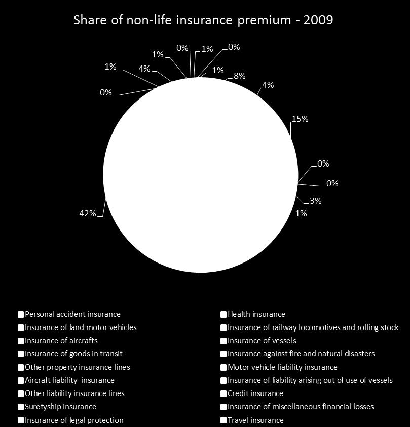 Insurance market in the Republic