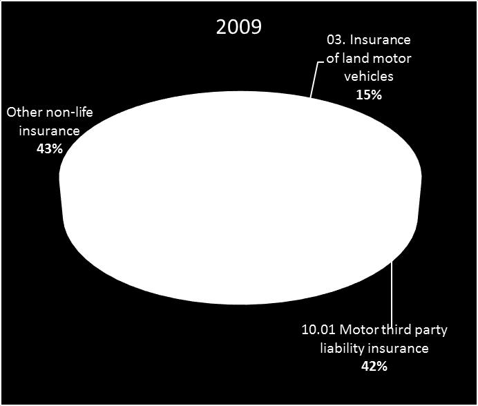Insurance market in the Republic of Croatia Share of motor insurance in total non life GWP Decrease of obligatory