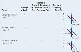 Explaining Changes in Exchanges Rates Similar to determinants of exchange rates in the long-run, the following changes increase the demand for foreign goods (shifting the demand curve to the right),