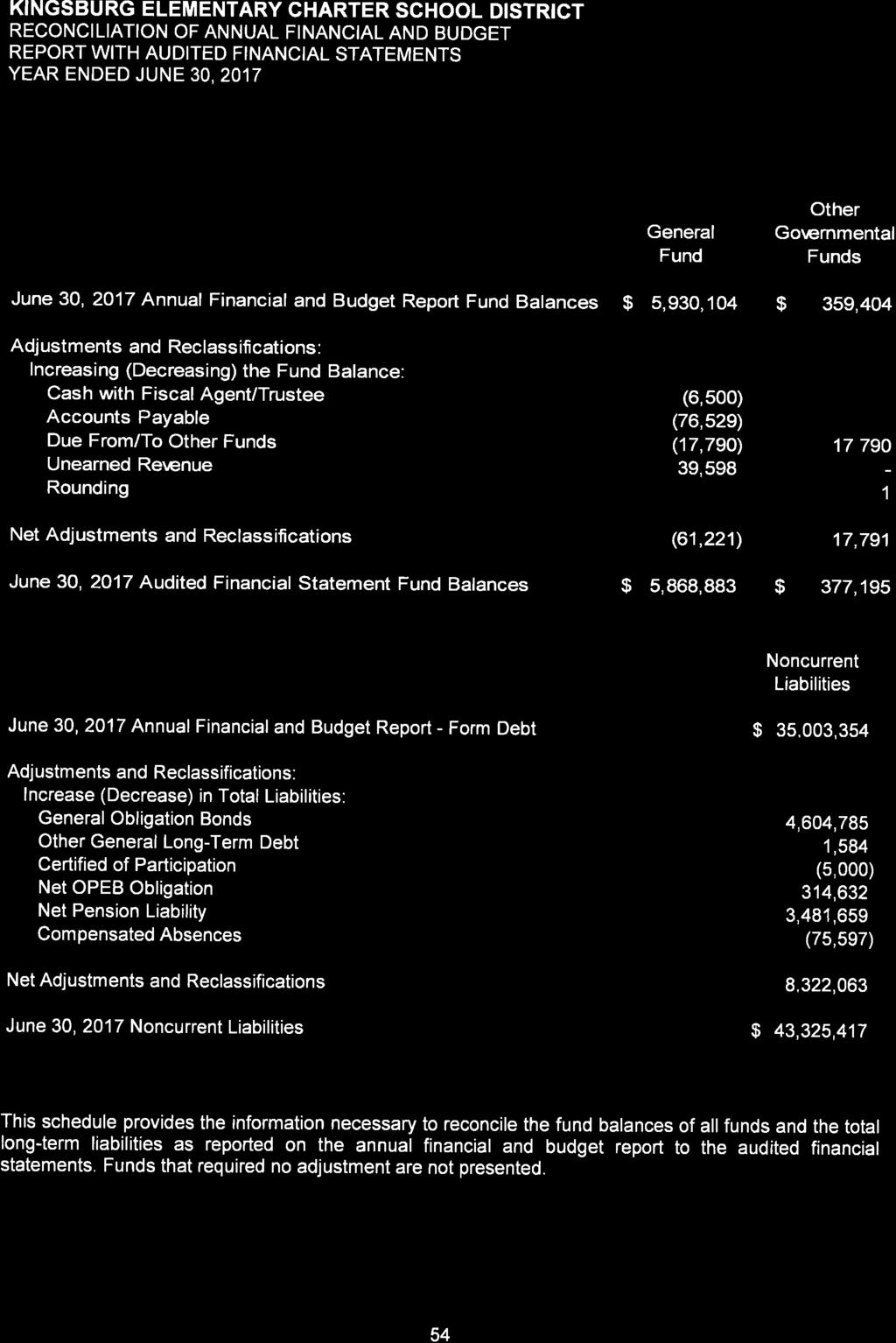 KINGSBURG ELEMENTARY CHARTER SCHOOL DISTRICT RECONCILIATION OF ANNUAL FINANCIAL AND BUDGET REPORT WITH AUDITED FINANCIAL STATEMENTS YEAR ENDED JUNE 30,2017 General Fund Other Govemmental Funds June
