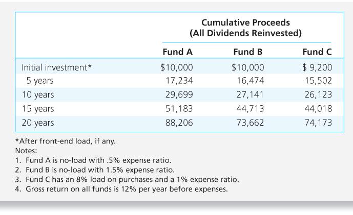 Fund fees in the long run Fund fees can seriously erode long