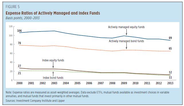 Fund trends 2: Falling fees Active funds are also becoming cheaper they are still a lot more expensive than index funds though!