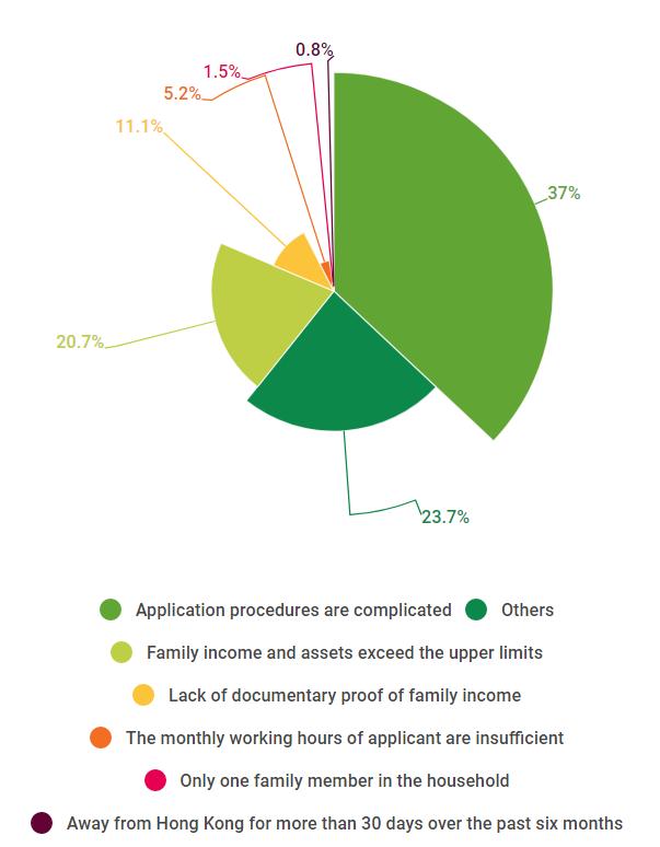Figure 12: (%) Plan to apply for Low-income Working Family Allowance 30.3% 20.