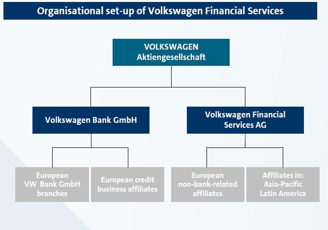 Optimized structure for Volkswagen Financial Services (Effective from 1.