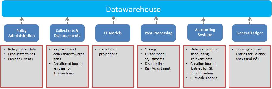 Desired infrastructure Central datawarehouse is