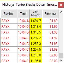 TURBO BREAKS DOWN WINDOW TYPE Alert Price is between $10 and $150 Daily volume (past 10 days) is at least 300k / day Volume in the last minute is at least 500% of normal New low These alerts appear