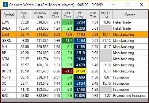 GAPPERS WATCH LIST (PRE-MARKET MOVERS) Price is between $5 and $250 Volume today is at least 50k * Average true range is at least $0.