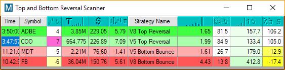 Strategy 1: V5 Bottom Bounce Strategy 2: V5 Top Reversal TOP AND BOTTOM REVERSAL SCANNER Price is between $10 and $250 least 300k / day 1.
