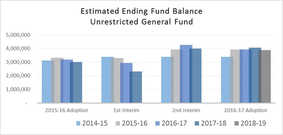The following chart displays the District s estimated ending fund balance in the unrestricted general fund as projected in the adopted budget and all three reporting periods last year.