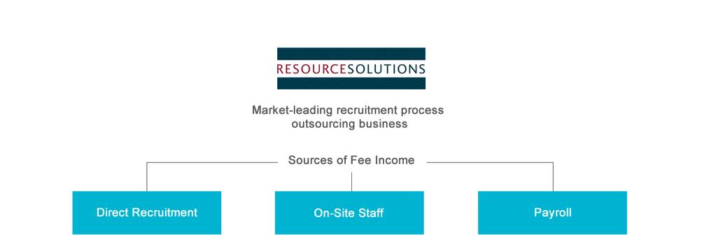 RESOURCE SOLUTIONS THE MODEL *The Recruitment Process Outsourcing (RPO)
