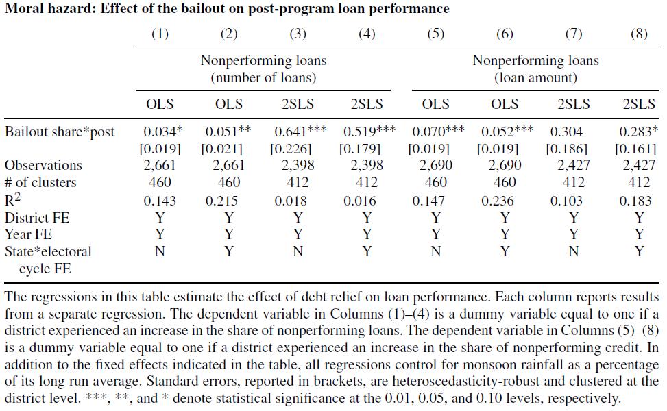 Loan performance and moral hazard Decline in loan performance in districts with high program exposure Defaults come from borrowers that were previously in good