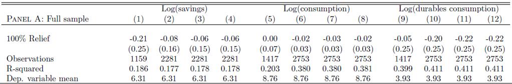 Effects on household savings and consumption Do households perceive debt relief as a windfall?