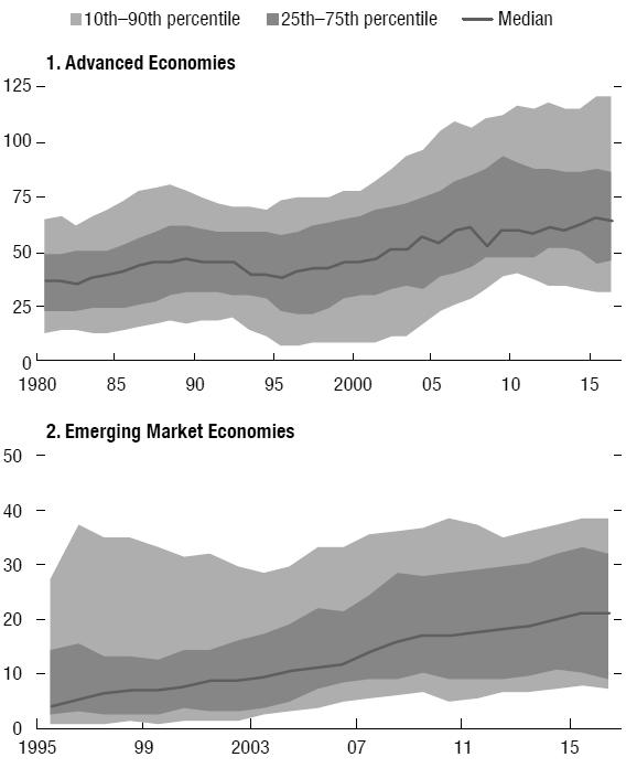 Household debt and the macroeconomy In emerging market economies, household debt-to-gdp ratios have doubled over the last