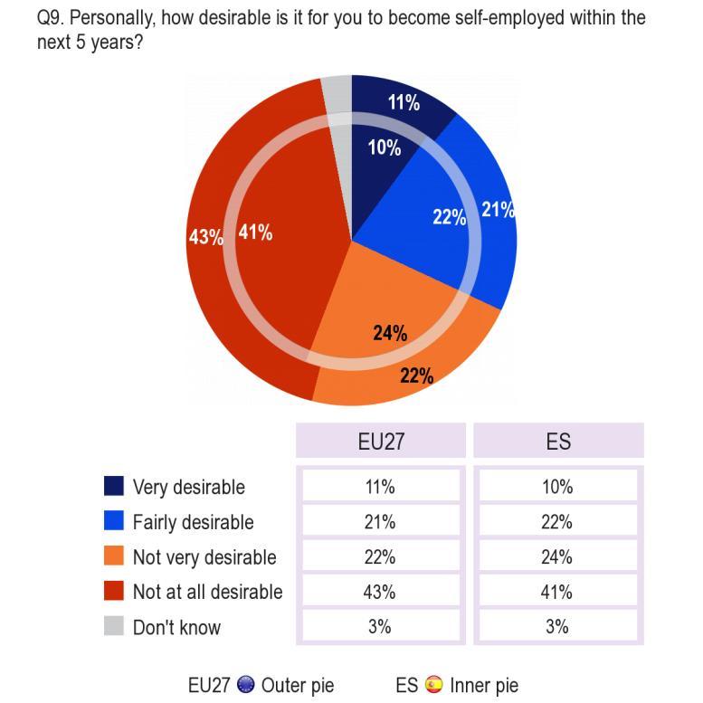 2.3. Desire to become self-employed -- A third of people in Spain, as in the EU, think that self-employment is desirable Respondents were then asked how desirable it was for them to become